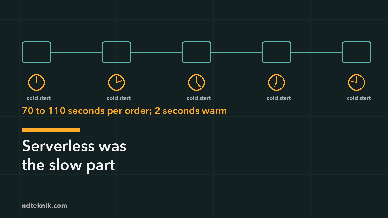 Featured image of post Serverless was the slow part; moving two Function Apps off Flex Consumption