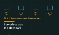 Featured image of post Serverless was the slow part; moving two Function Apps off Flex Consumption